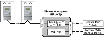 АСКУЭ/АСДУ